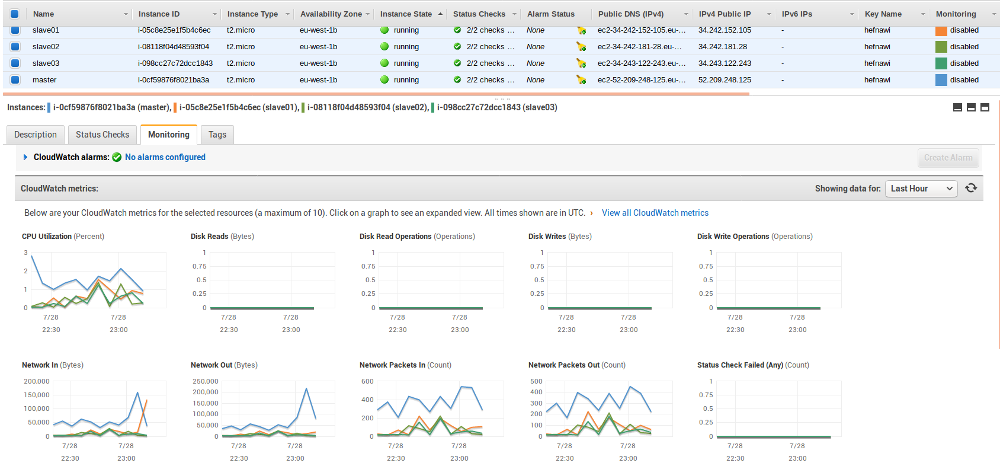 AWS EC2 Cluster in Action